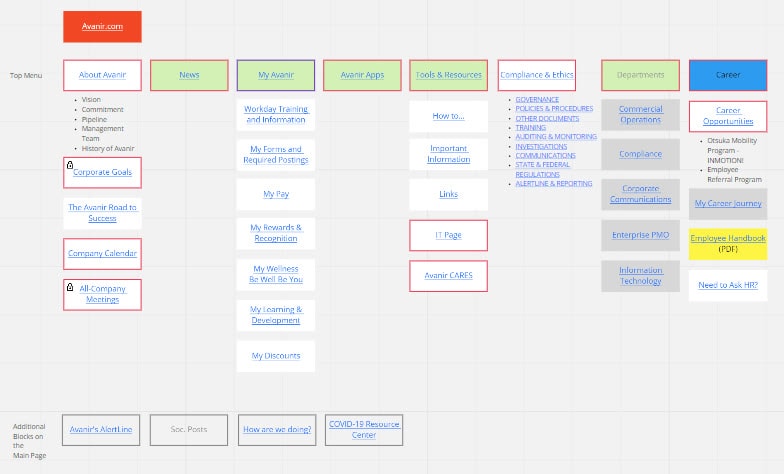 Information architecture